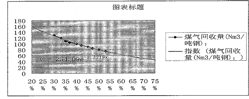 Method for reclaiming coal gas of converter through guidance of mathematical model