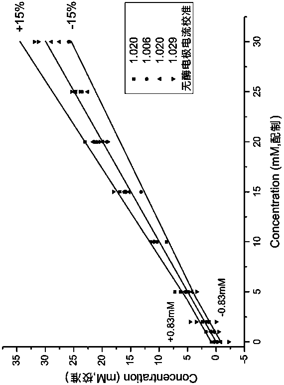 Method, measuring instrument and system for detecting urine glucose