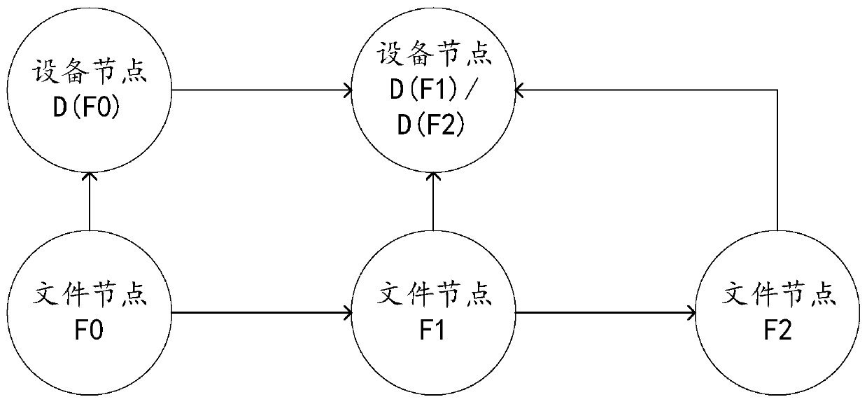 Method and device for constructing file derivative graph