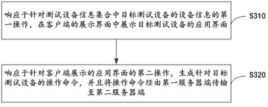 Applied testing methods, devices, systems and electronic devices