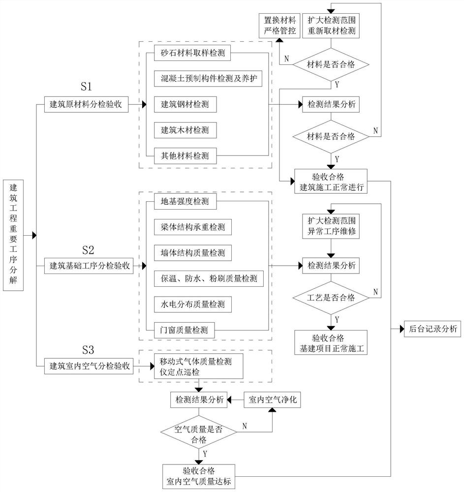 Construction engineering process control method and system based on important process decomposition and inspection