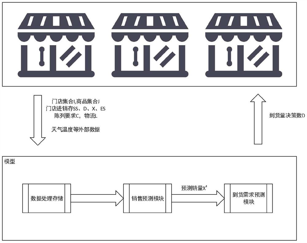 A Demand Forecasting Method Based on Likelihood Estimation of Characteristic Coefficients and Retail Business Rules