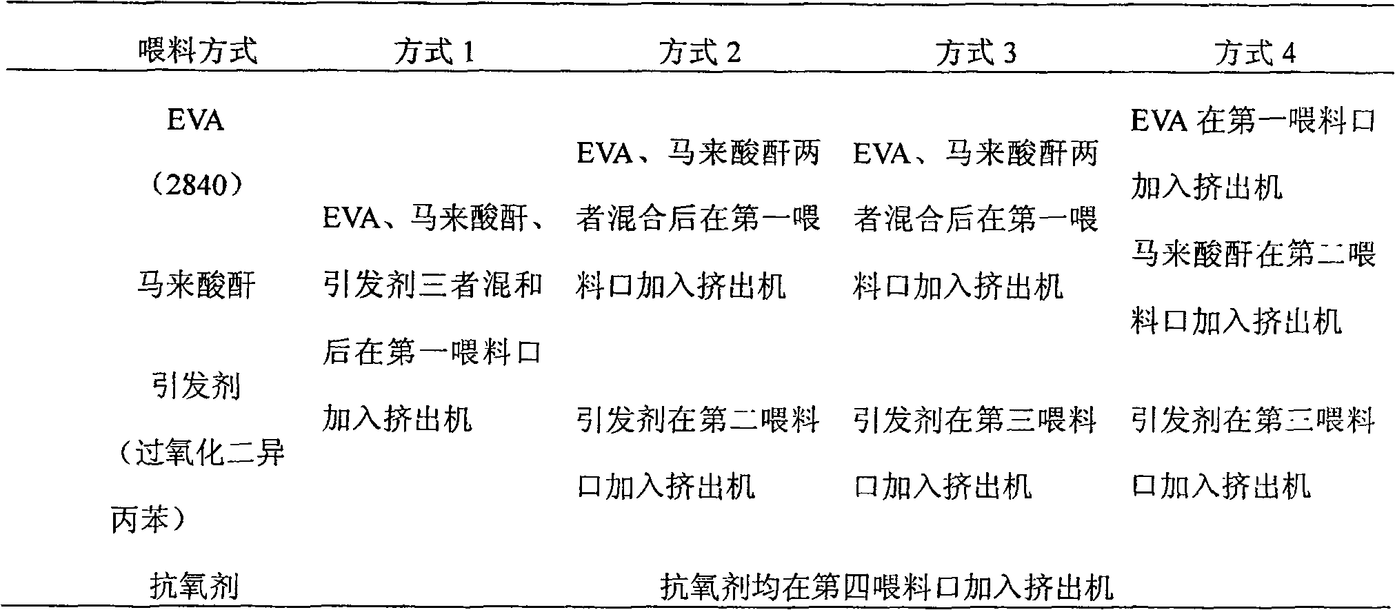 High-current ethylene-vinyl acetate copolymer grafted maleic anhydride product, preparation method and application thereof