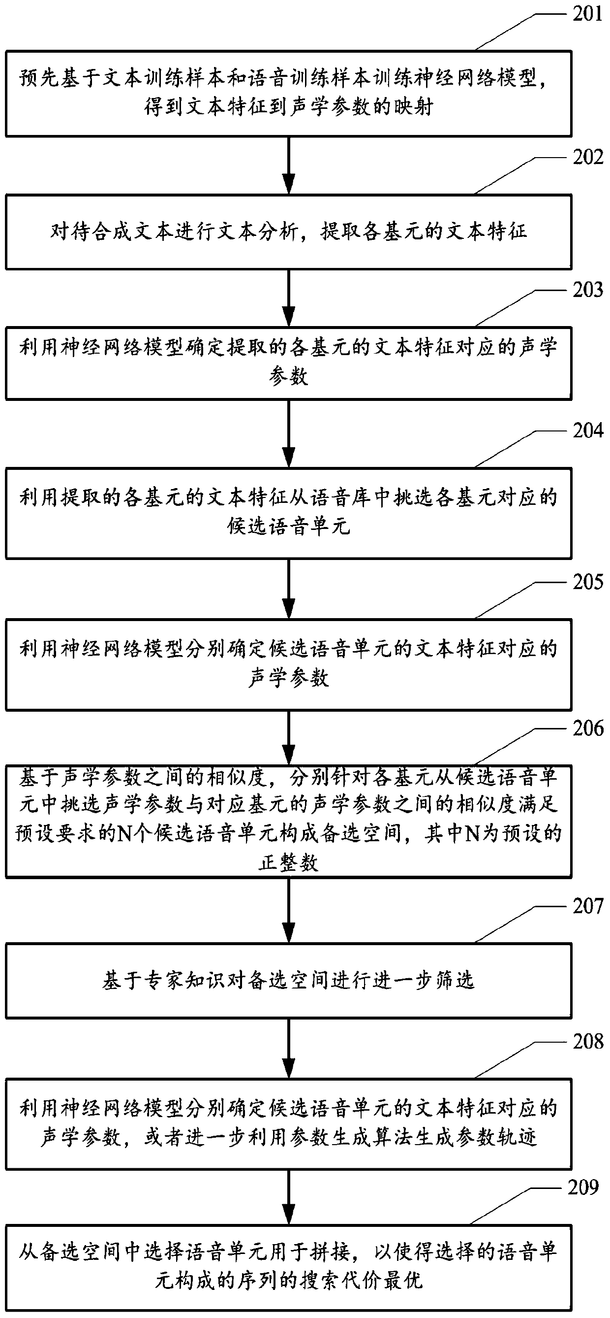 A speech synthesis method and device