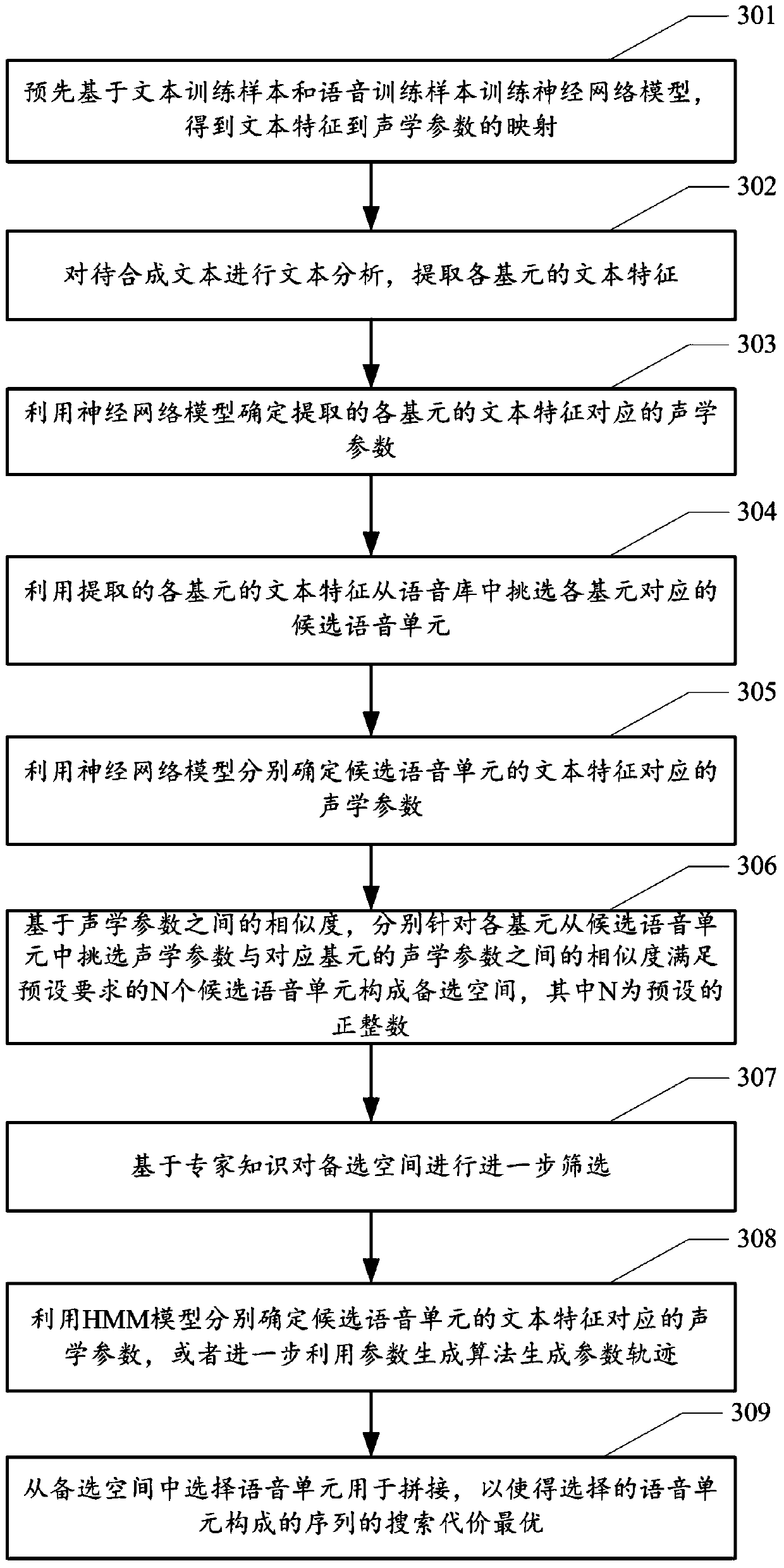 A speech synthesis method and device