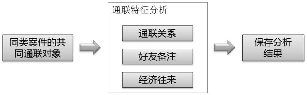 Method, terminal equipment and storage medium for automatically mining business middlemen