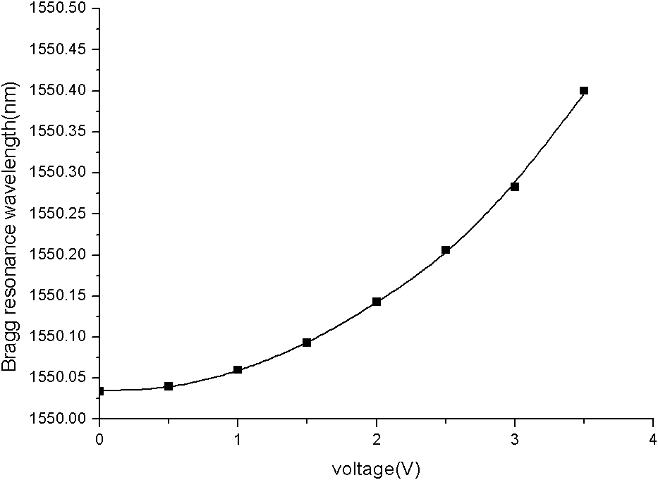 Fiber bragg grating tuning method and device thereof