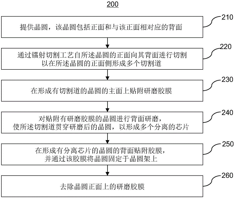 Wafer Dicing Method