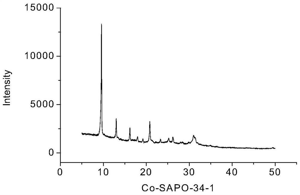 A kind of synthetic method of metal modified sapo-34 molecular sieve