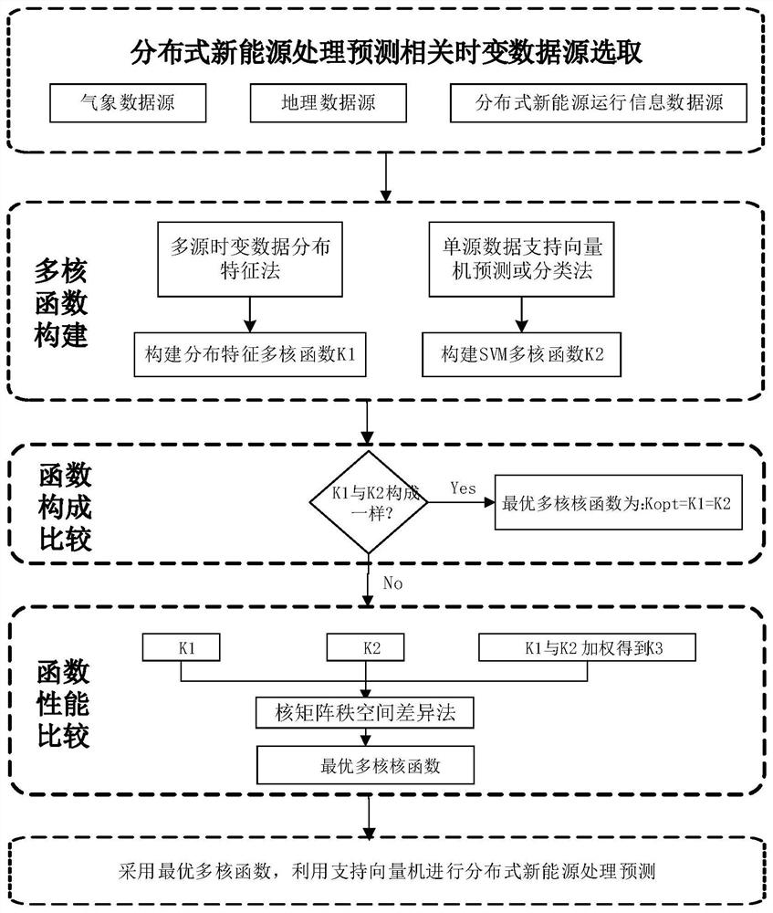 A Distributed Renewable Energy Output Prediction Method Based on Multi-source Time-varying Data Optimal Multi-kernel Function