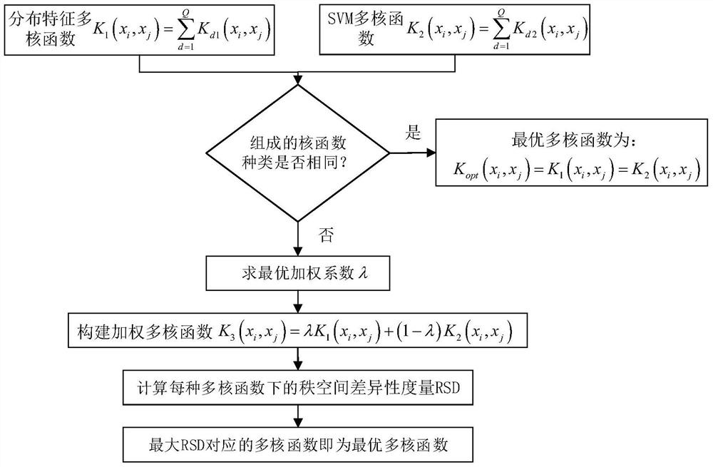 A Distributed Renewable Energy Output Prediction Method Based on Multi-source Time-varying Data Optimal Multi-kernel Function