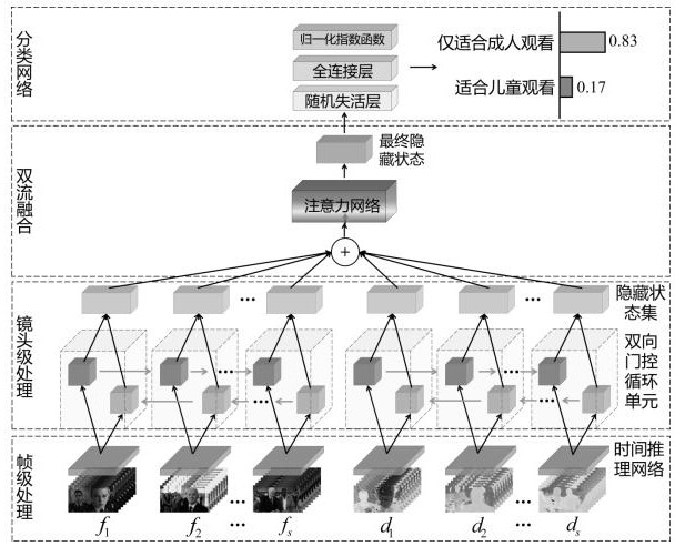 Professional stereoscopic video visual comfort classification method based on attention and recurrent neural network