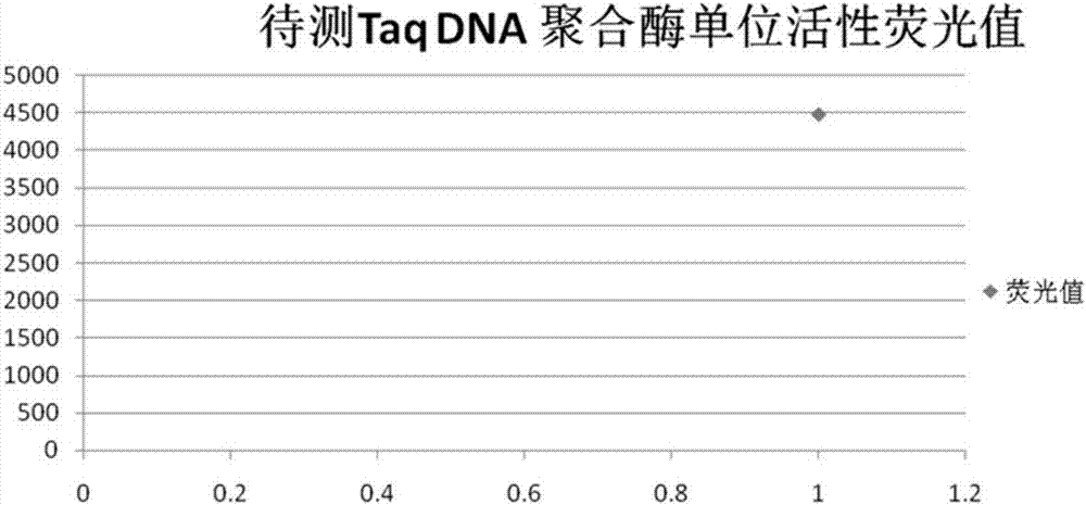 Taq DNA polymerase activity detection method
