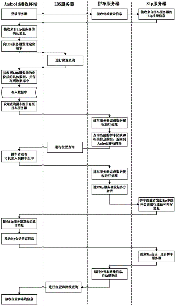 Real-time carpooling system and method for android mobile terminal based on sip session and lbs positioning