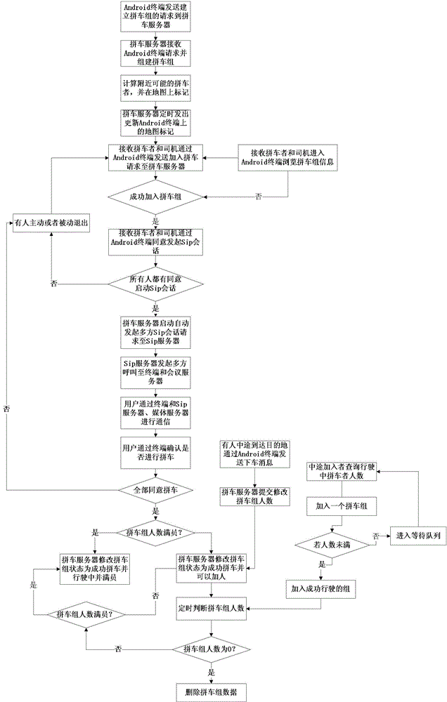 Real-time carpooling system and method for android mobile terminal based on sip session and lbs positioning