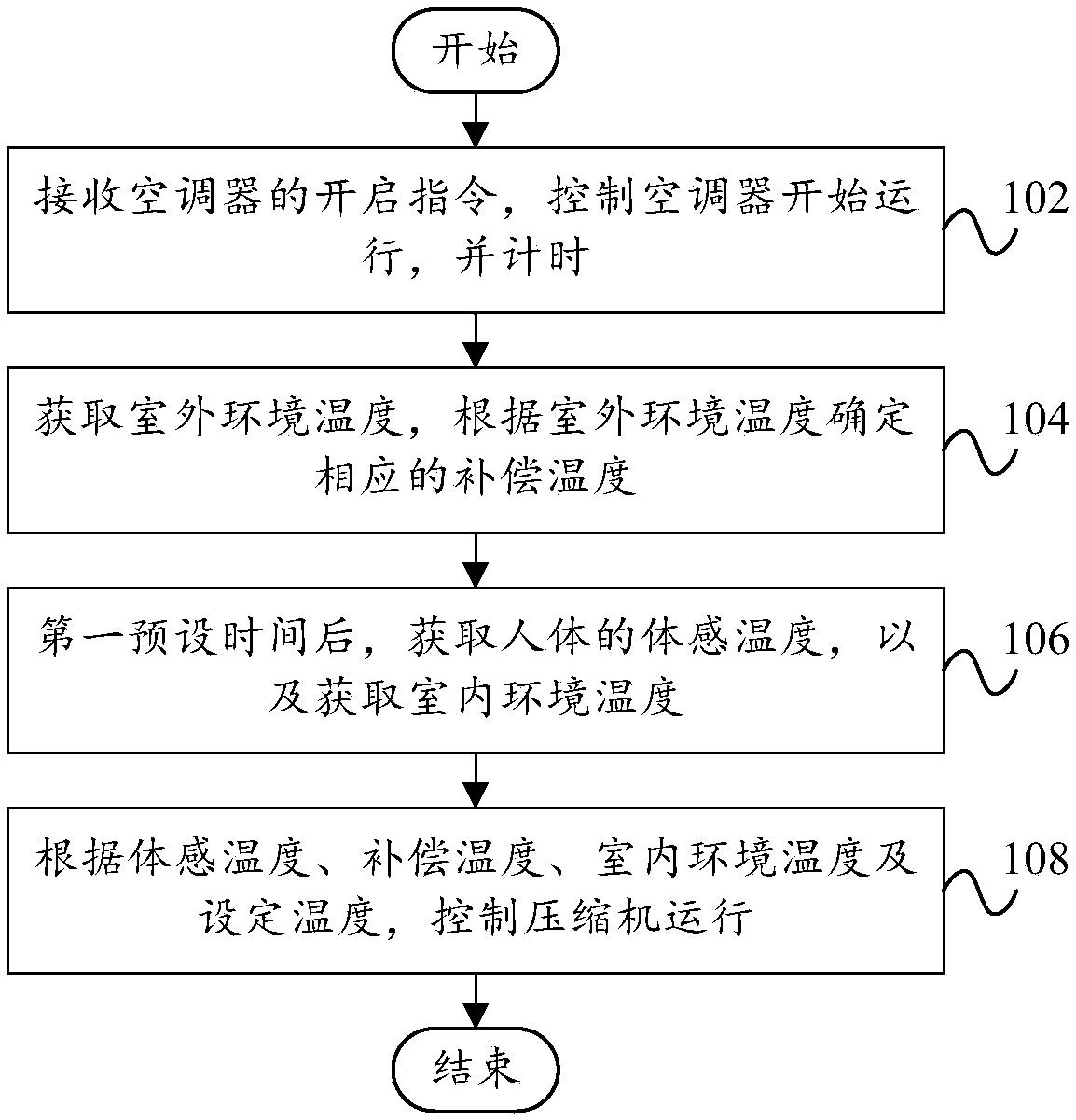 Control method and control system of air conditioner and air conditioner