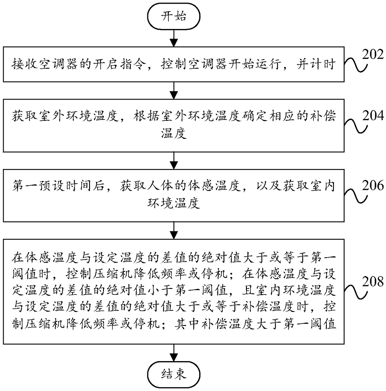 Control method and control system of air conditioner and air conditioner