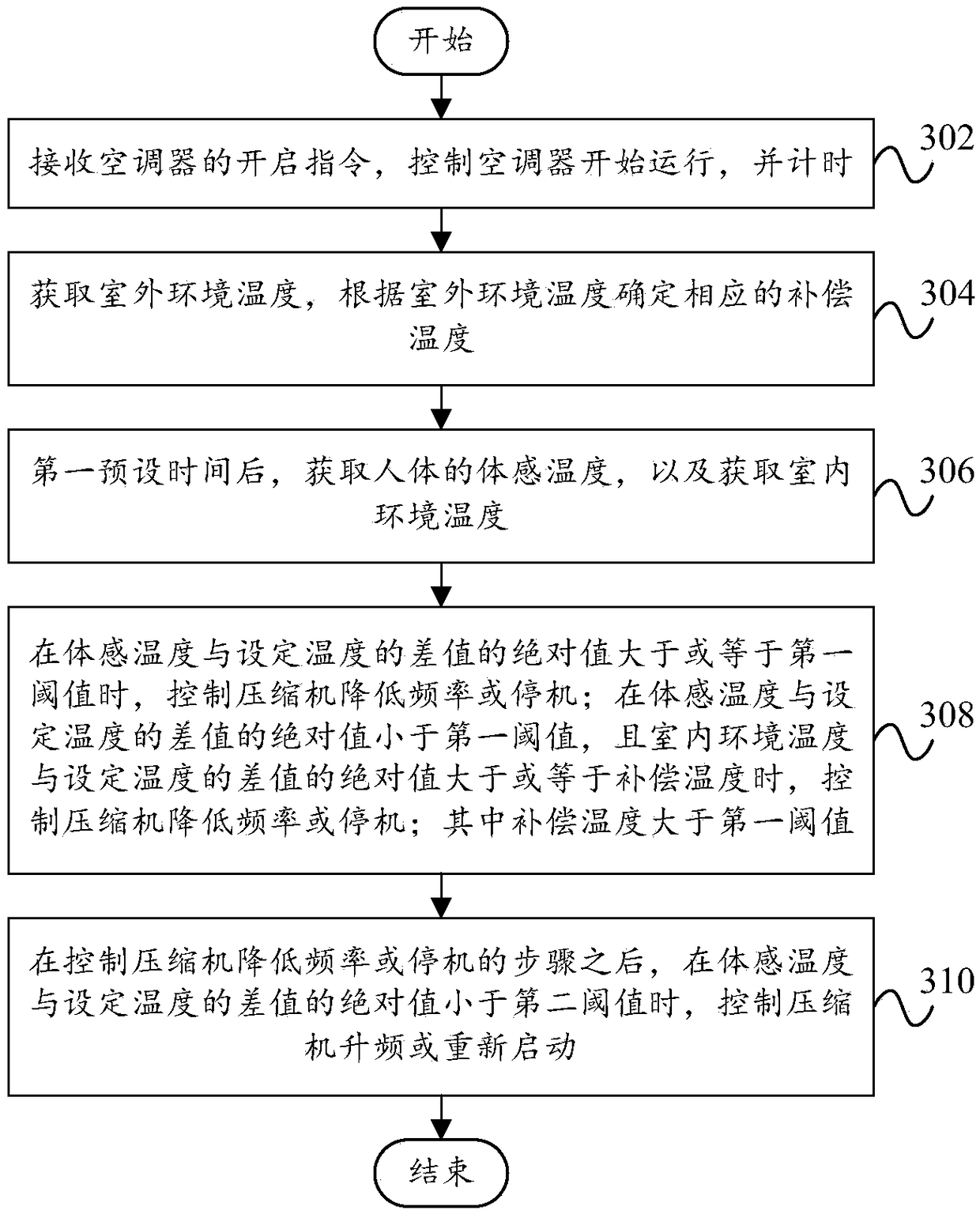 Control method and control system of air conditioner and air conditioner