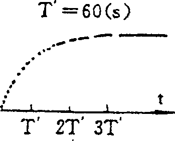 Dynamic measurement time domain compensation method