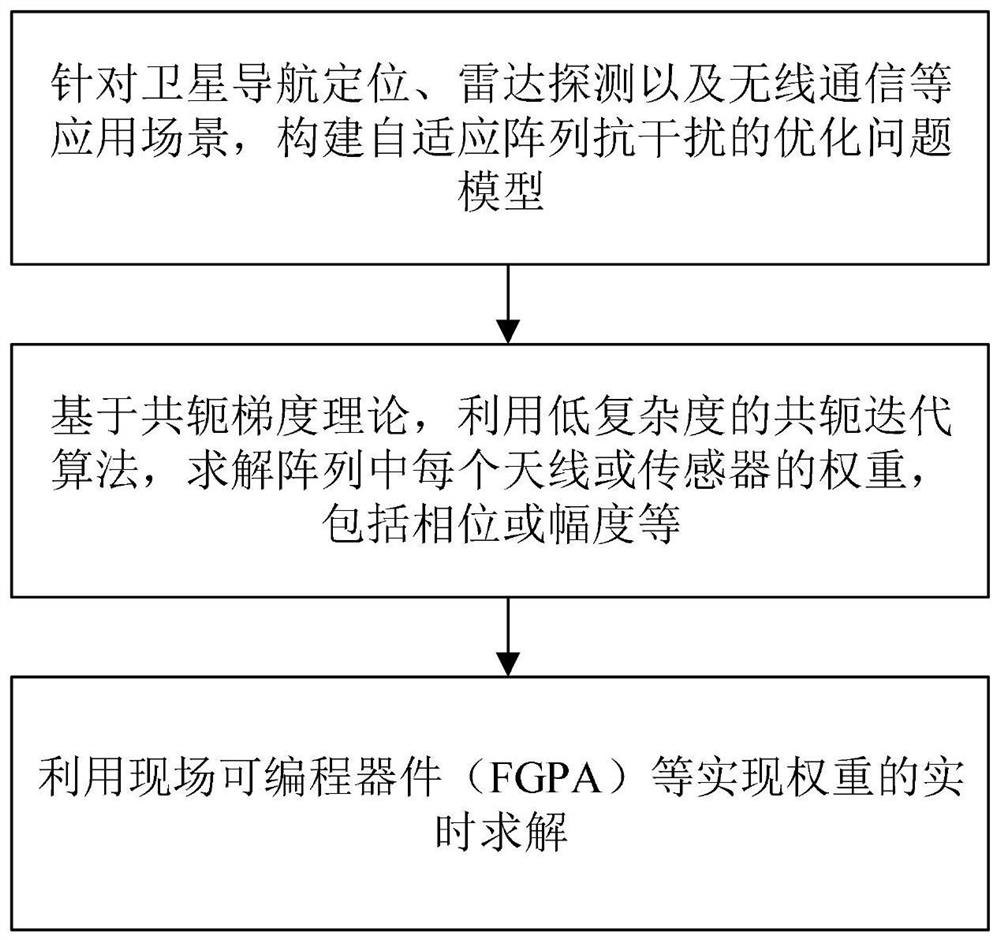 Array Anti-jamming Method of Conjugate Gradient