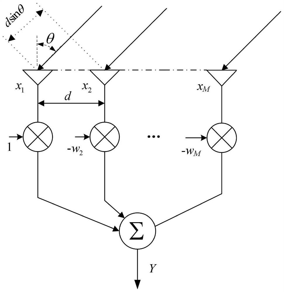 Array Anti-jamming Method of Conjugate Gradient