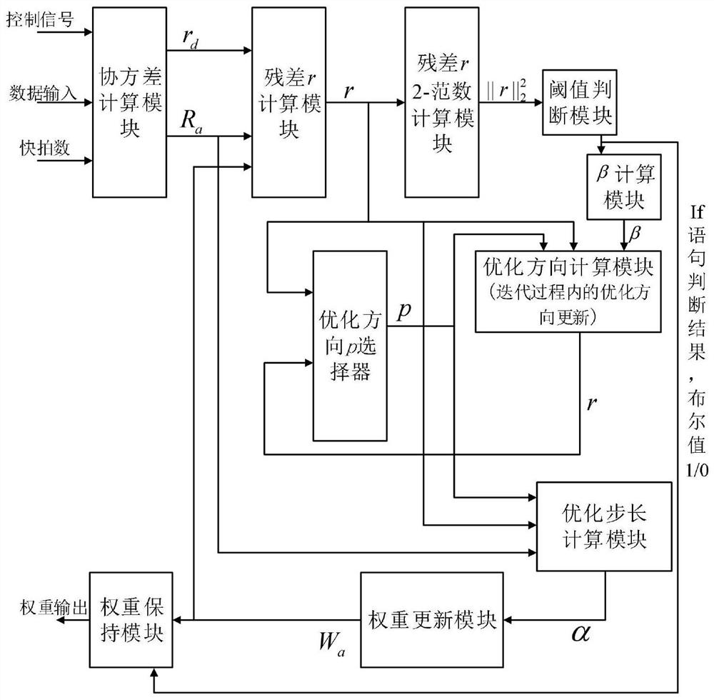 Array Anti-jamming Method of Conjugate Gradient