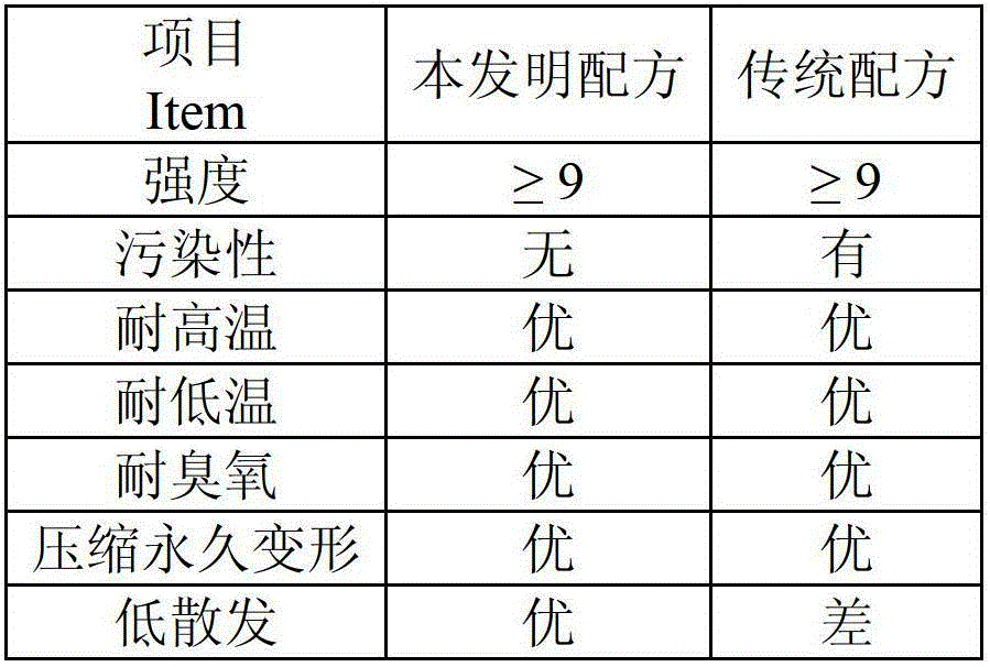 Low-emission and low-pollution EPDM (Ethylene-Propylene-Diene Monomer) rubber and preparation method thereof