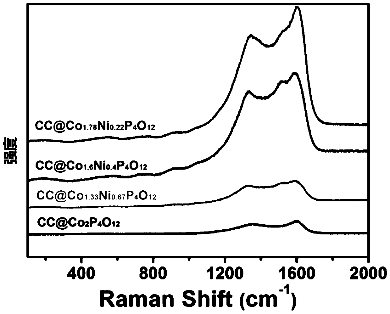 Preparation method for cobalt-nickel bimetal metaphosphate nanometer array loaded on carbon cloth substrate