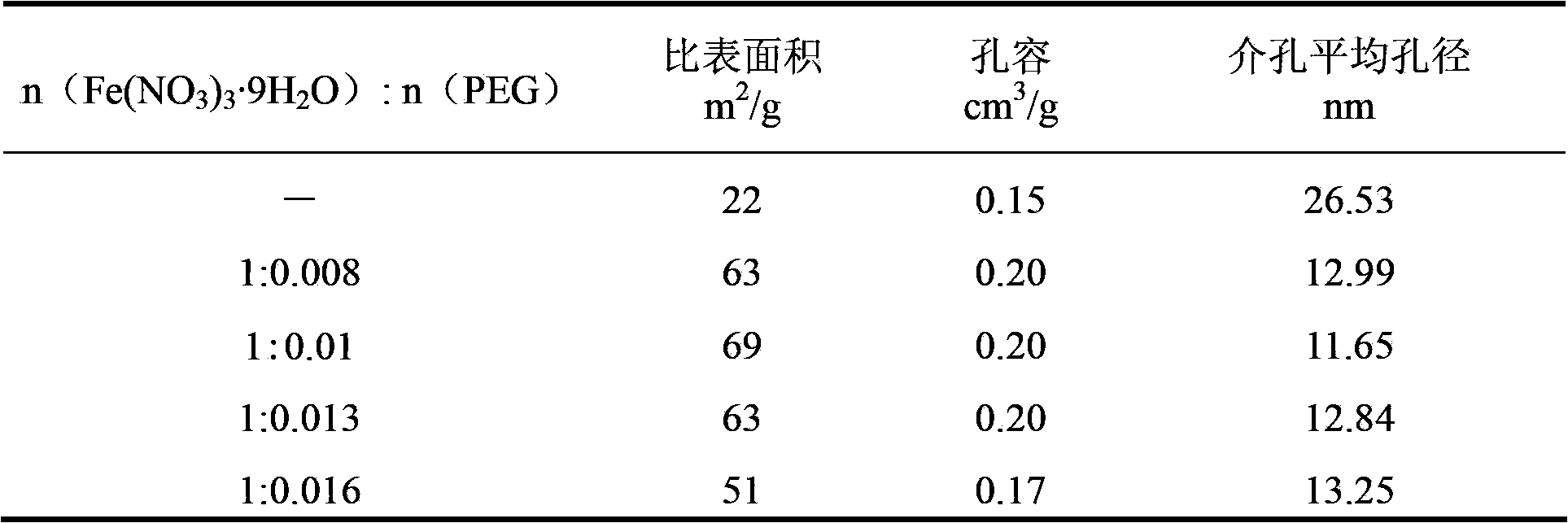 Preparation method of high-efficiency porous iron oxide desulfurizing agent