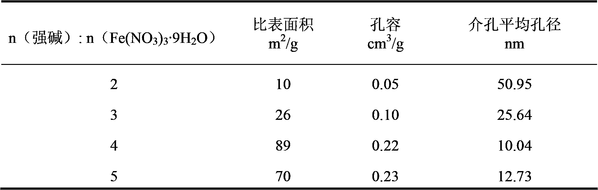 Preparation method of high-efficiency porous iron oxide desulfurizing agent