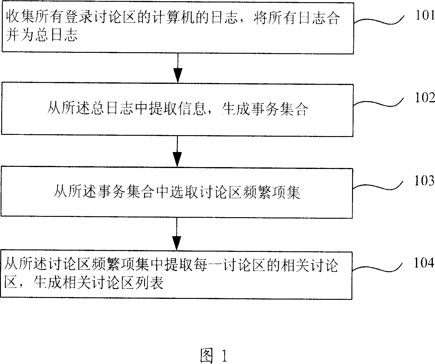 Method and device for selecting correlative discussion zone in network community