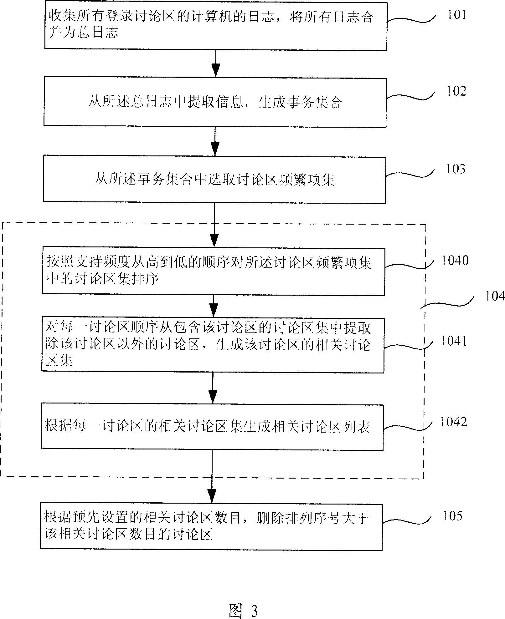 Method and device for selecting correlative discussion zone in network community