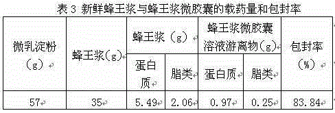 A kind of preparation method and application of royal jelly microcapsule