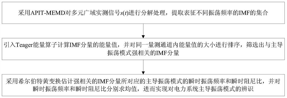 Mode Identification Method of Low Frequency Oscillation in Power System Based on apit-memd