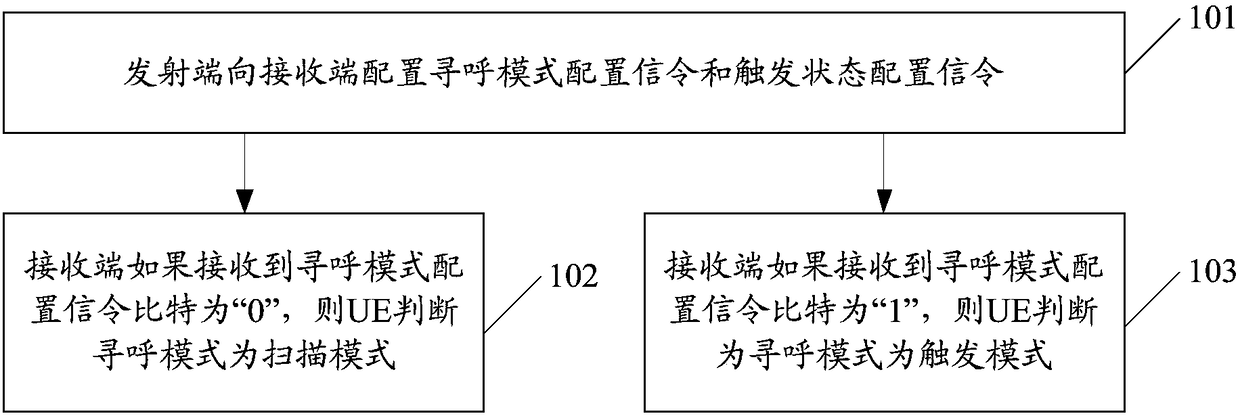Paging method and device, sending end, receiving end and system