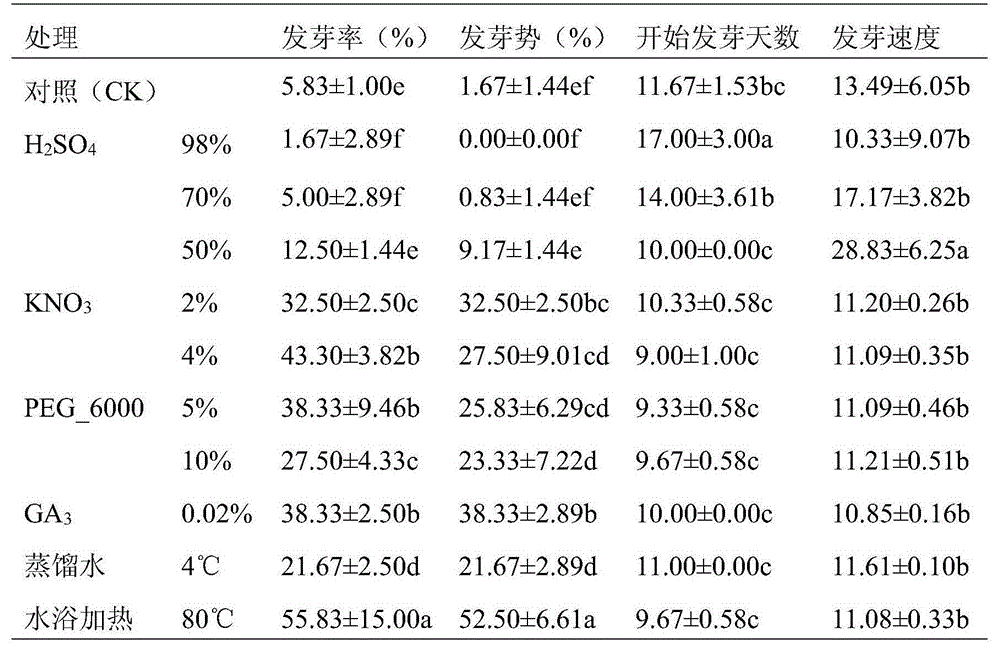 Germination accelerating method for rapidly relieving dormancy of xanthoceras sorbifolia seeds