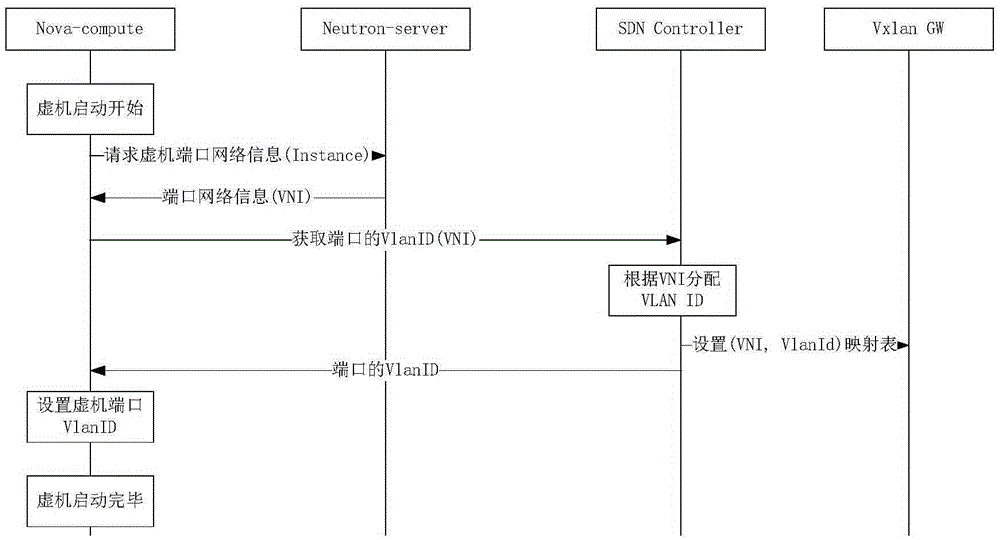 VXLAN (Virtual extensible Loal Area Network) implementation device and working method thereof