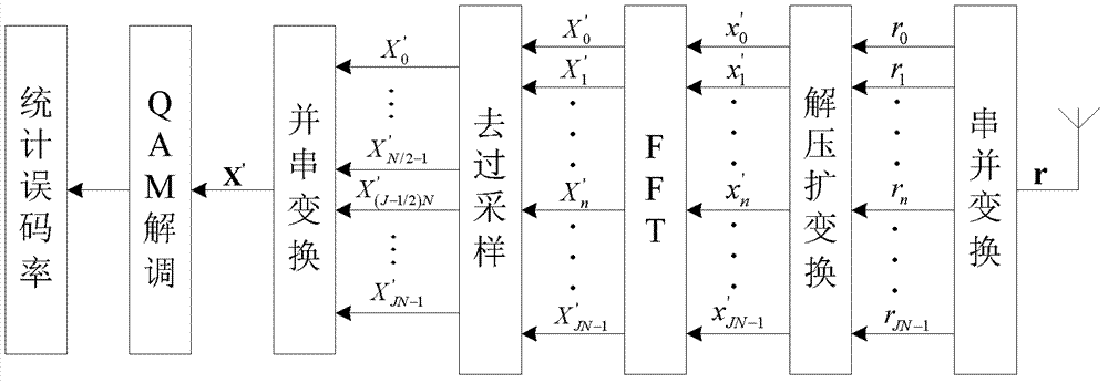 Method for hyperbolic tangent companding transform capable of decreasing peak-to-average power ratio (PAPR) of OFDM (orthogonal frequency division multiplexing) signal