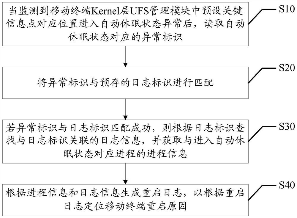 Mobile terminal restart positioning method, mobile terminal and computer-readable storage medium