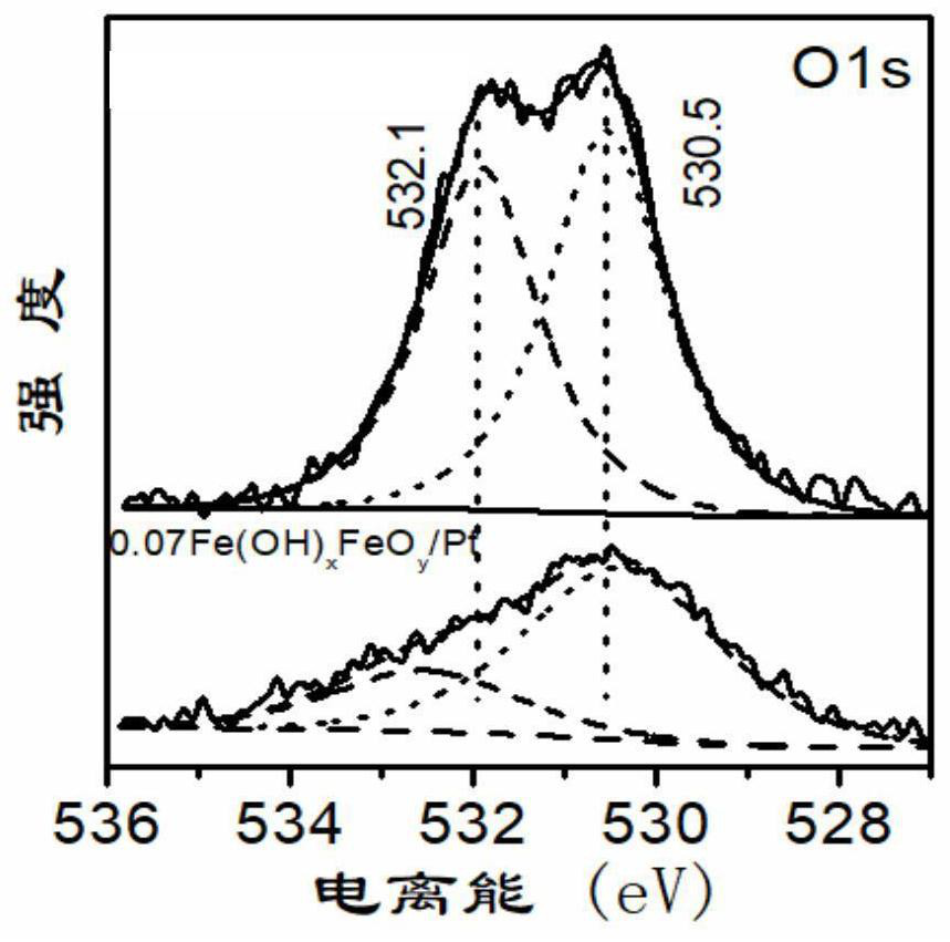 A kind of afe(oh)  <sub>x</sub> o  <sub>y</sub> Application method of /pt catalyst as hydrogenation reaction catalyst