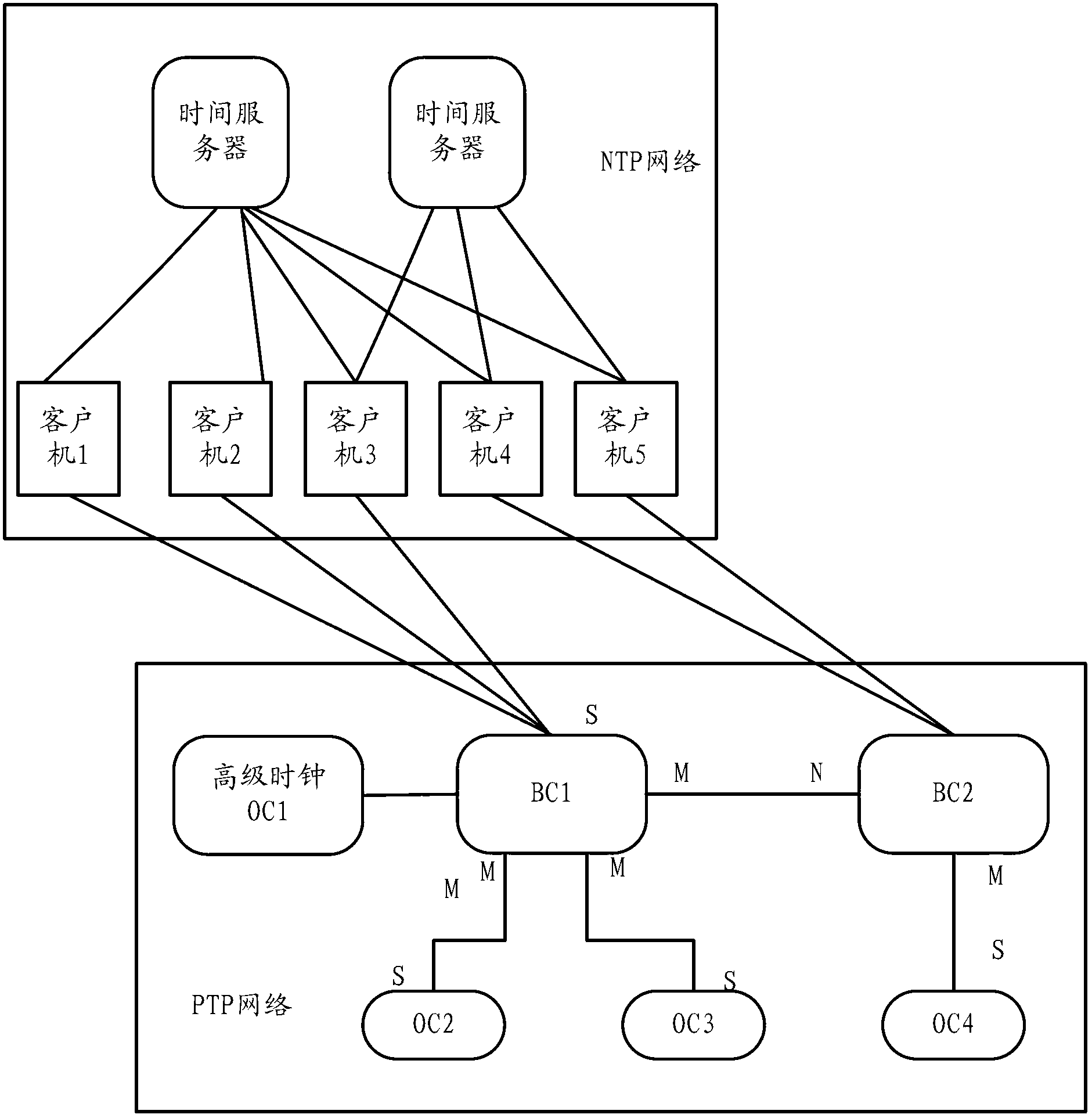 Clock synchronizing method for NTP network and PTP network