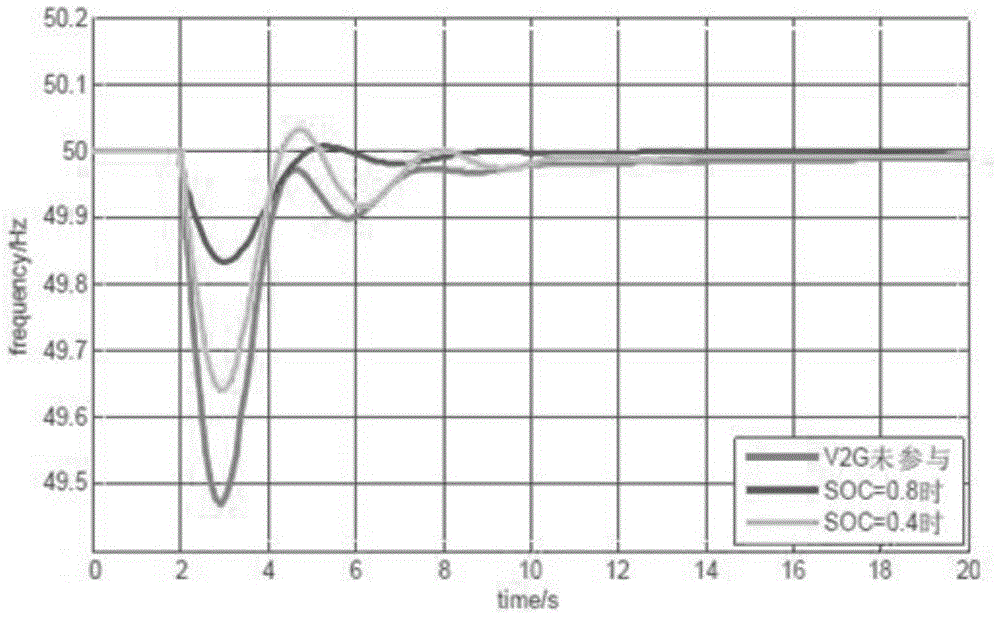 A large-scale charging station grid frequency control system