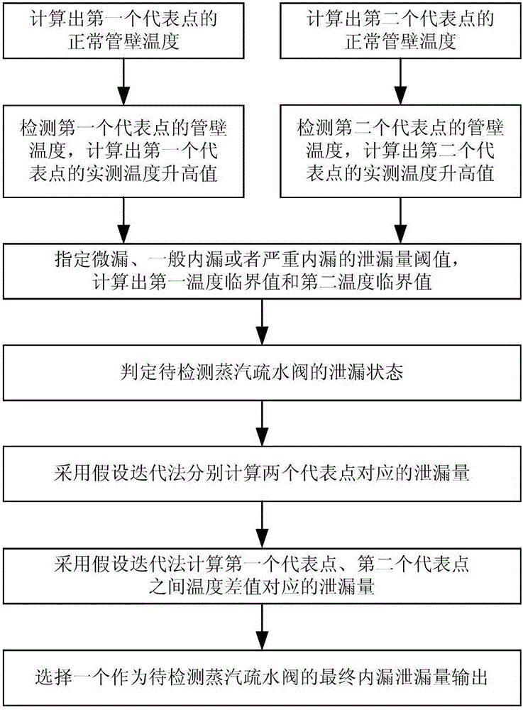 Internal leakage detection method of steam trap based on detection of pipe wall temperature in front of the valve