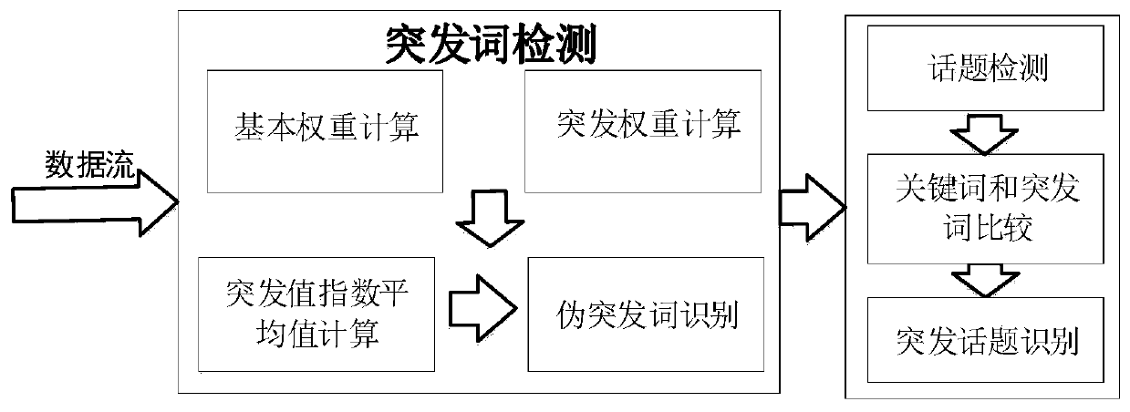 Microblog burst topic detection method based on burst word detection and filtering