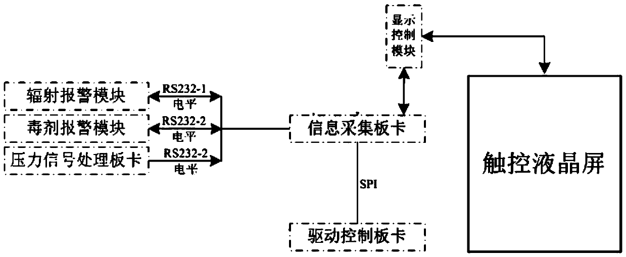 Three-proofing acquisition driving device with touch screen display and control functions