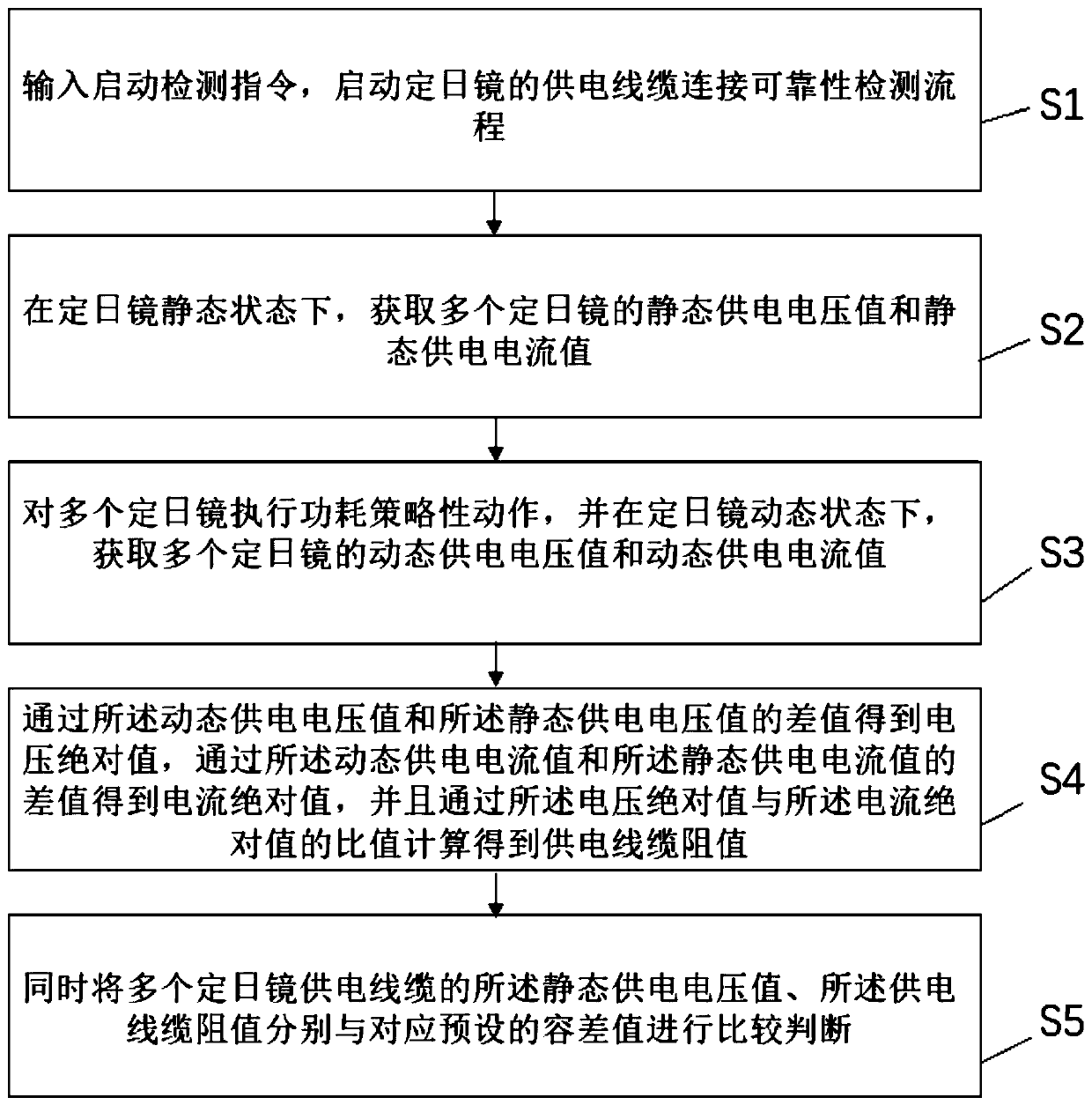 An automatic detection method and device for the reliability of the connection reliability of the power supply cable of the heliostat