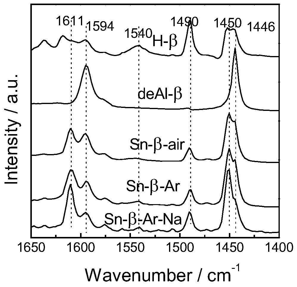 A method for simultaneously preparing methallyl alcohol and acetal by using sn-beta catalysts