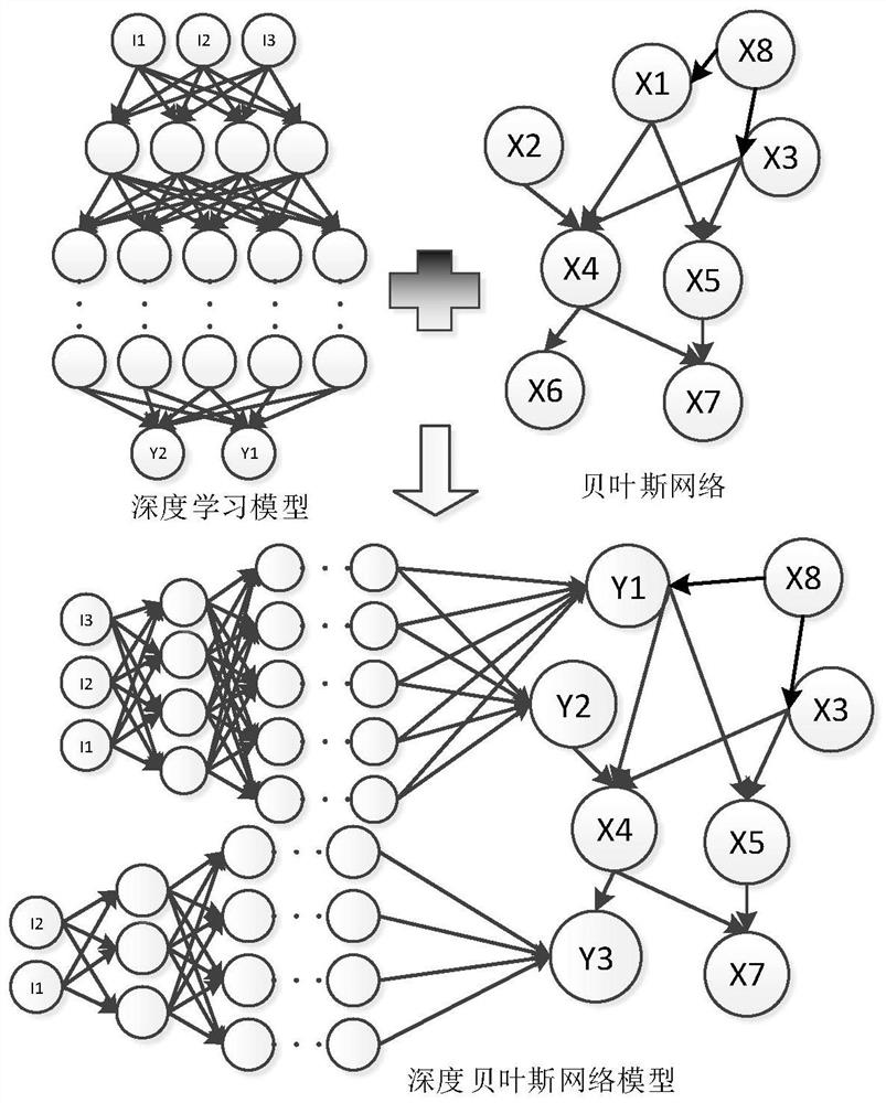 Deep Bayesian network modeling training method