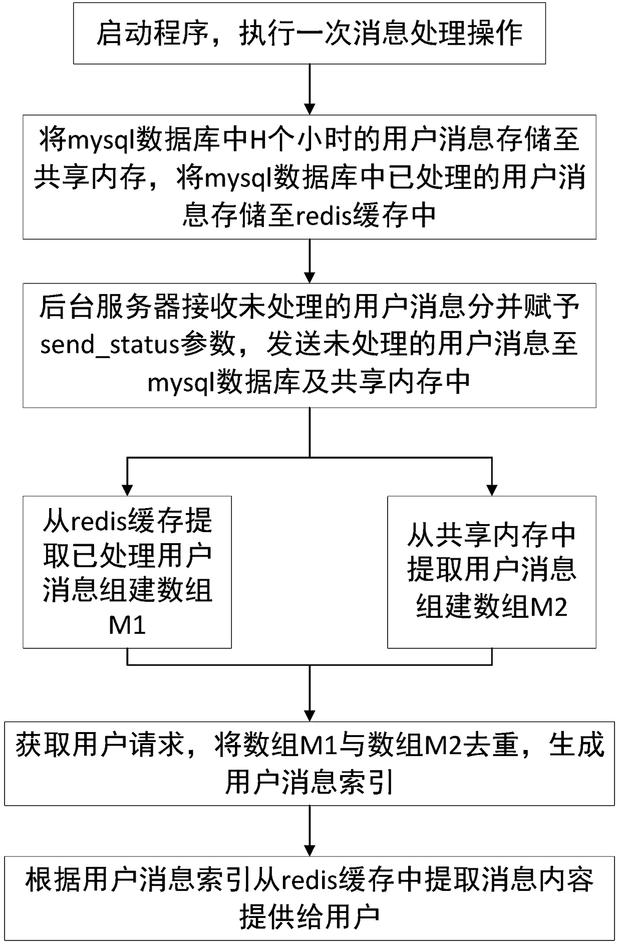 Background processing and user message storage method and system apparatus