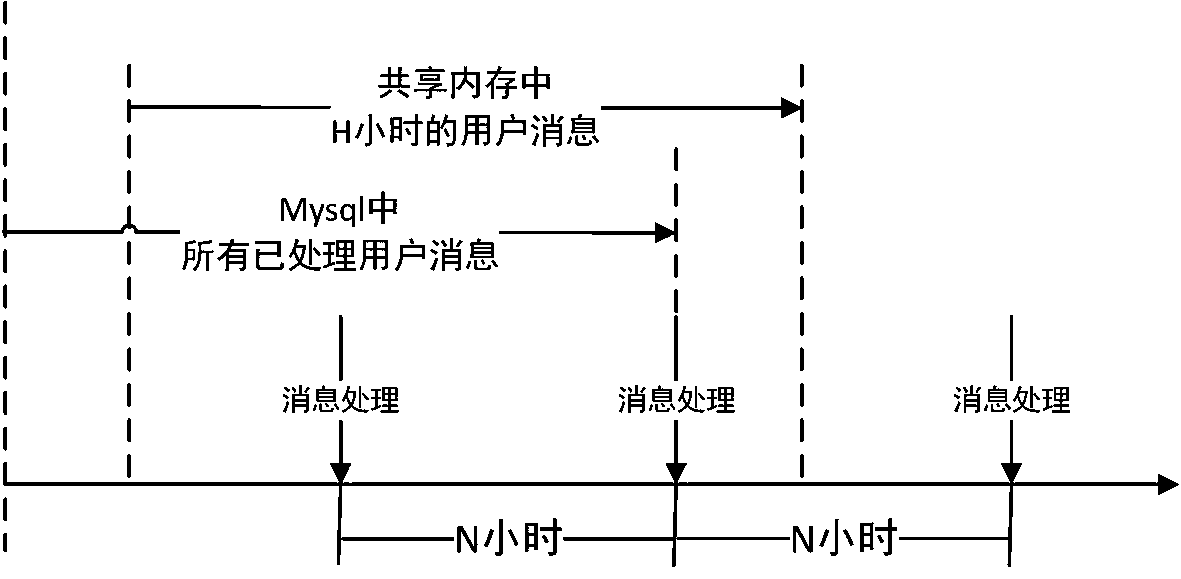 Background processing and user message storage method and system apparatus